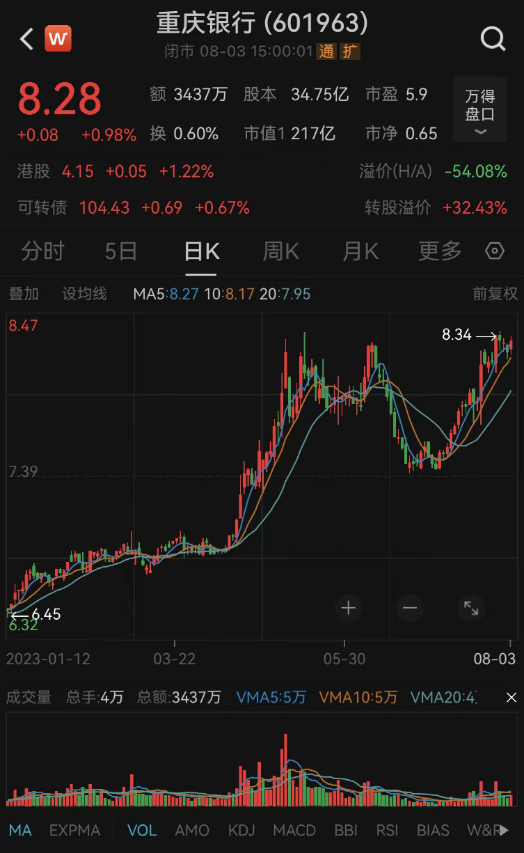 收盘，重庆银行每股报8.28元，2月17日以来股价涨超16%，最新市值为217亿元。
