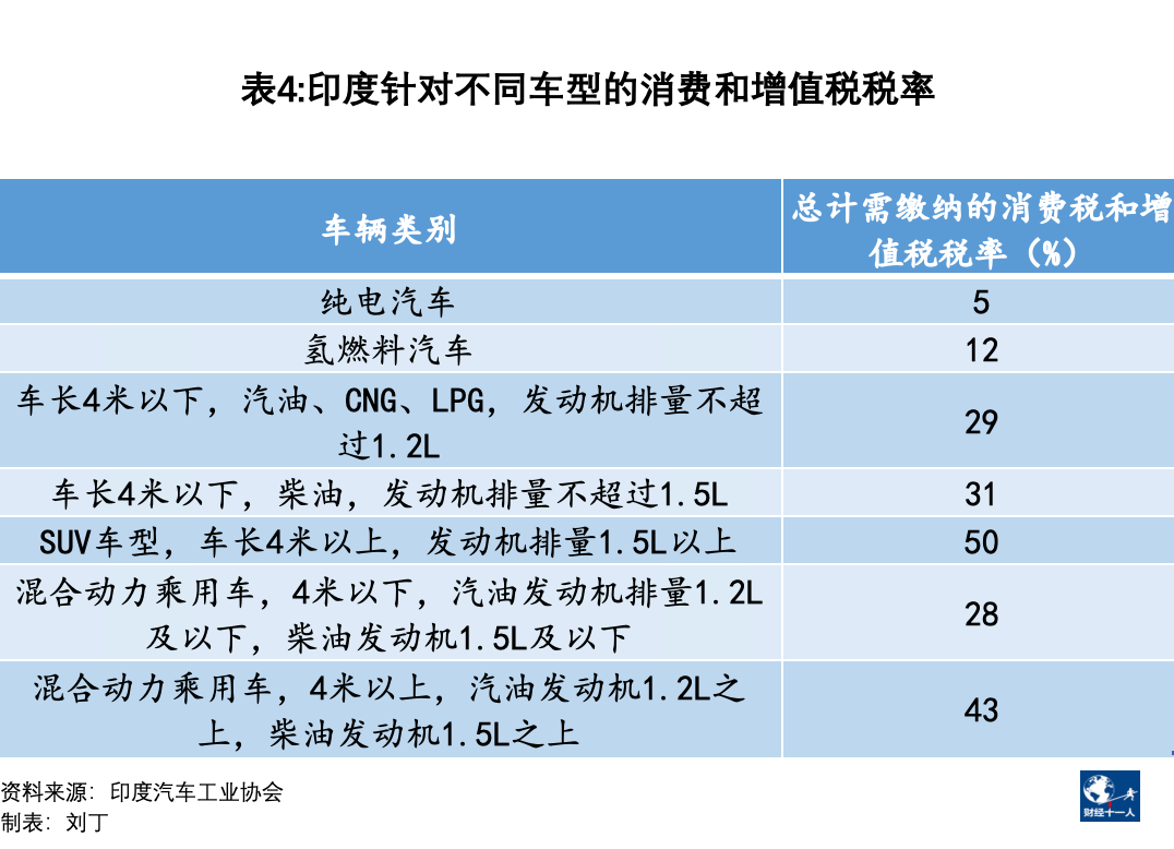 如果政府想对每辆销售的汽车征收一定的税收
