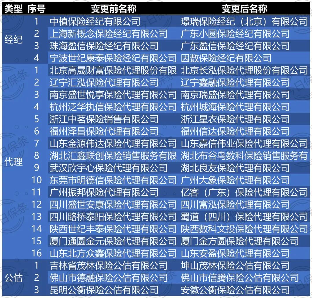 注册保险代理公司一览