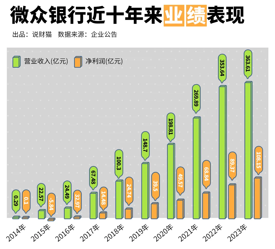 起底微众银行，为啥这么赚钱？