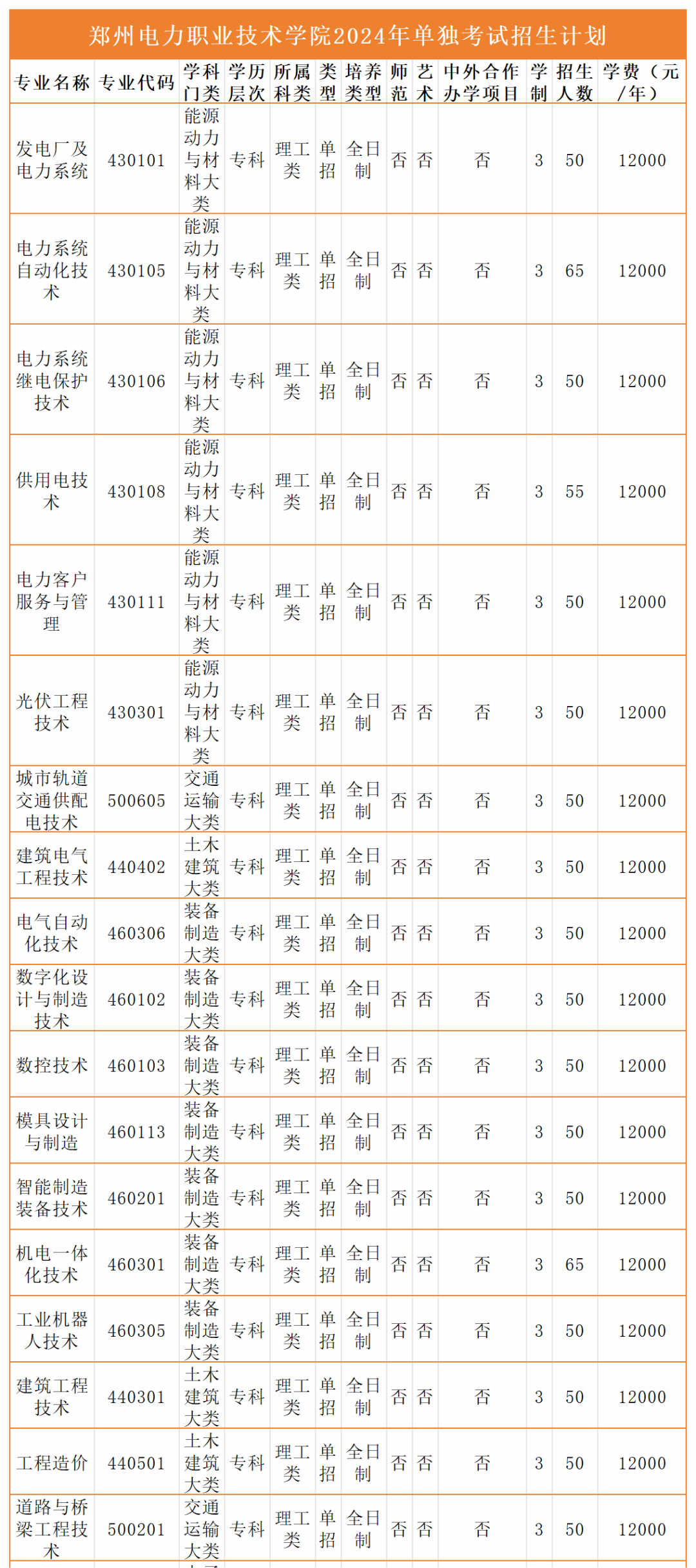 郑州城市职业学院学费图片