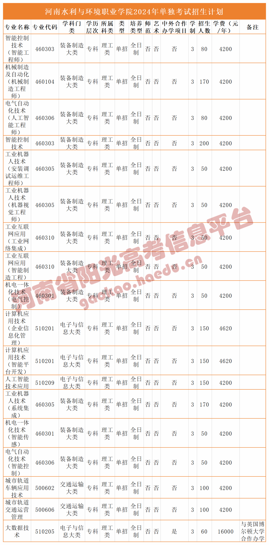 焦作大学08郑州铁路职业技术学院07商丘学院06郑州工商学院05新乡医学