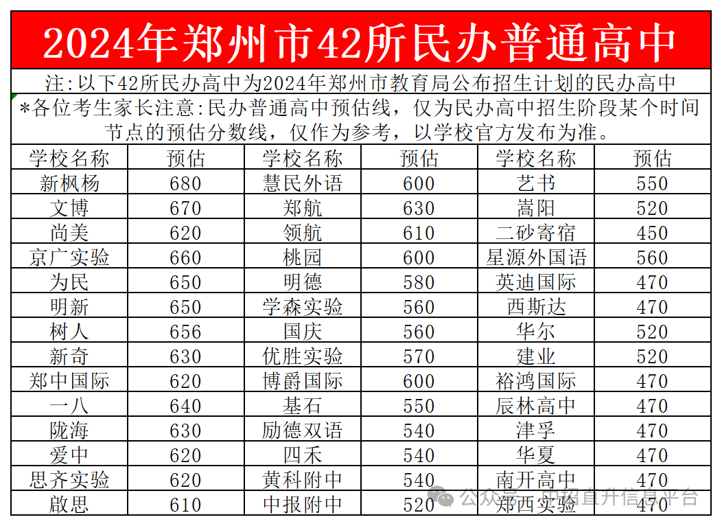 2024年郑州市民办高中录取分数线分析及最低控制线预测?
