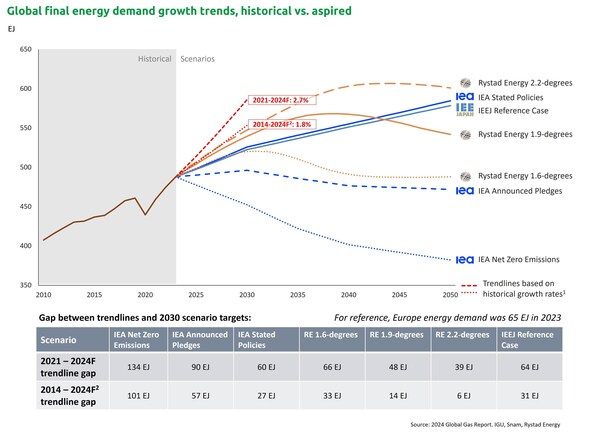 The 2021-2024F and the 2014-2024F trend lines apply a consistent annual growth rate towards 2030, which is calculated as the average of the annual growth rates of the years as labelled. The 2014-2024F trend line excludes COVID impacted years 2020 and 2021 from the average growth rate calculation to adjust for the unusually low and high growth rates observed in the respective years.