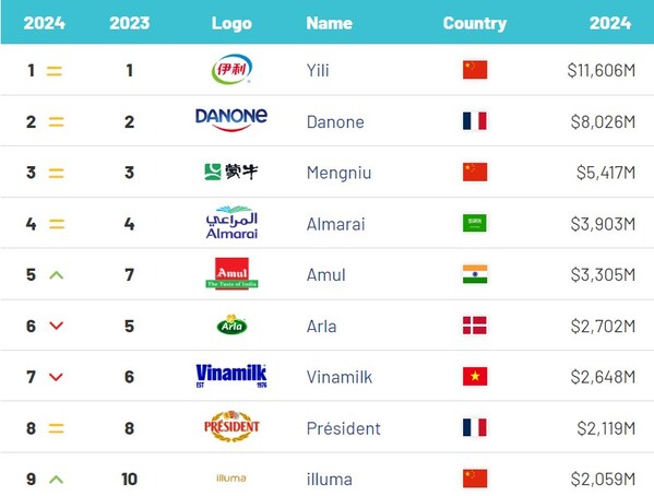 伊利连续五年稳居BrandFinance “全球最具价值乳品品牌10强”榜首