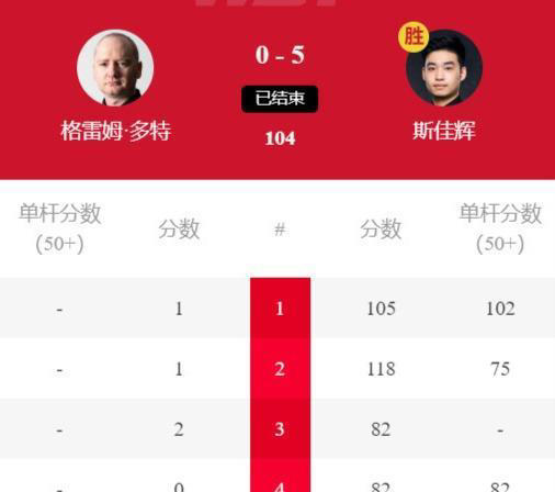 打疯了！1-0、2-0、3-0、4-0、5-0，斯佳辉5连鞭零封世锦赛冠军