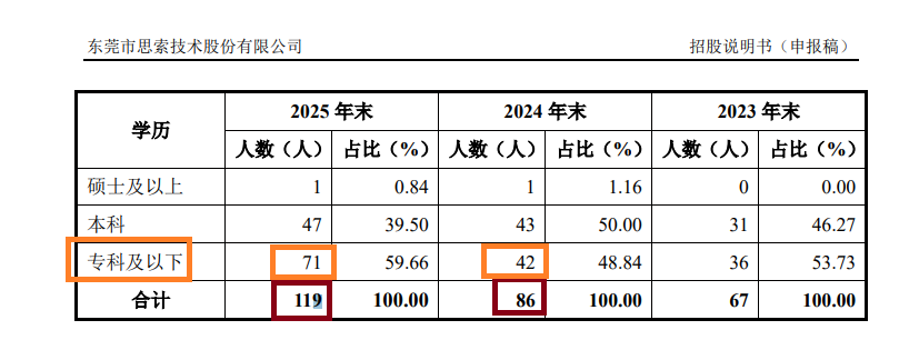 来源：新版招股书