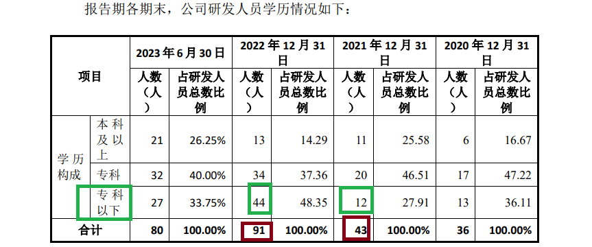 来源：旧版招股书