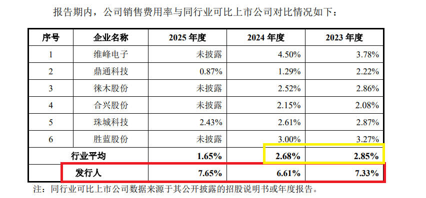 来源：招股书